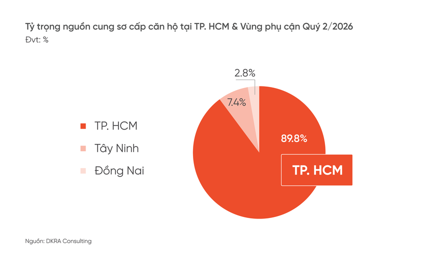 Bất động sản TP.HCM và vùng phụ cận: Sức mua thấp, giá bán vẫn tăng cao - Ảnh 2.