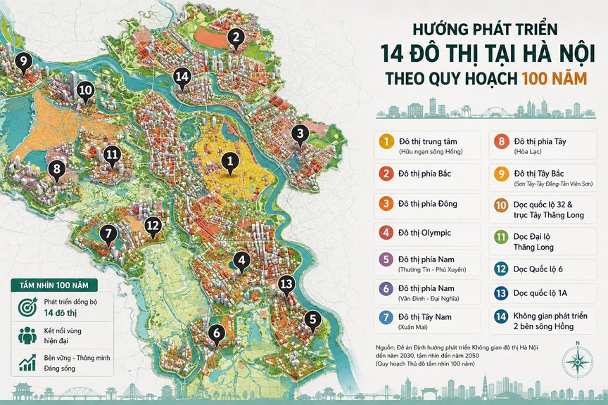 Quy hoạch Thủ đô tầm nhìn 100 năm: Hà Nội sắp 'vẽ lại' bản đồ đô thị với 14 cực phát triển, dành 17.000ha đất dự trữ - Ảnh 1.