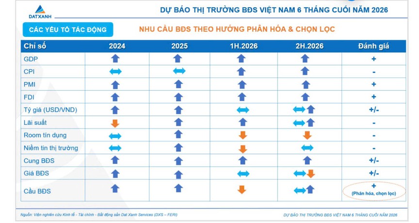 3 kịch bản và xu hướng phân hóa thị trường bất động sản nửa cuối năm 2026 - Ảnh 1.