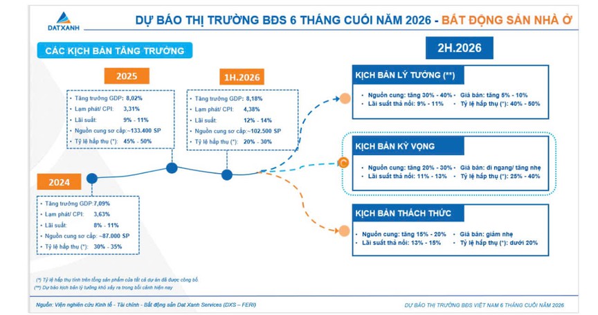 3 kịch bản và xu hướng phân hóa thị trường bất động sản nửa cuối năm 2026 - Ảnh 3.