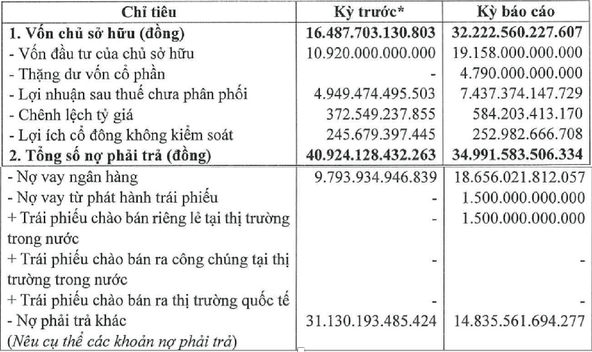 Doanh nghiệp của tỷ phú Trần Bá Dương báo lãi hơn 4.000 tỷ đồng, dư nợ vượt 20.000 nghìn tỷ đồng - Ảnh 1.