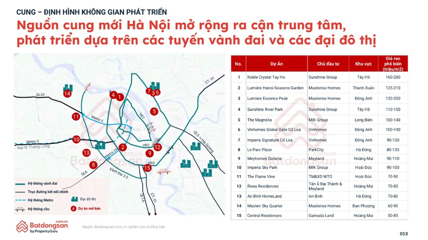 Không còn xoay theo các trục trung tâm, bất động sản Hà Nội đang được viết lại theo các cực đô thị mới - Ảnh 3.