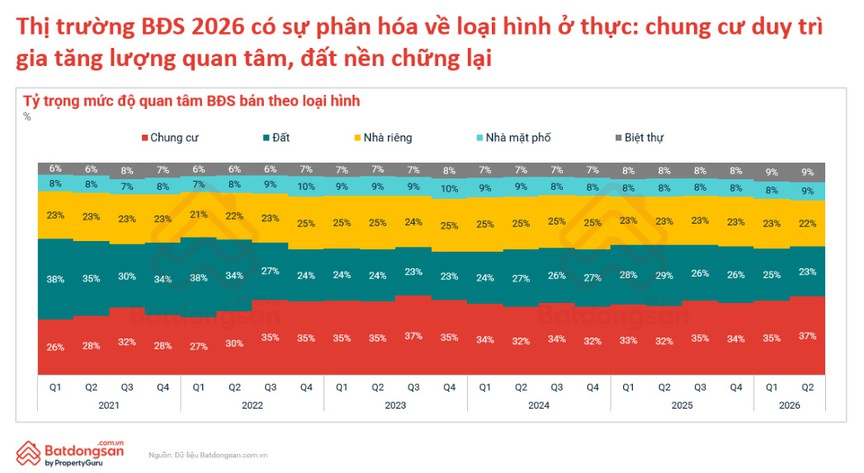 Thị trường bất động sản Việt Nam sang chu kỳ mới: Hạ tầng và giá trị thực thay thế những cơn sốt đầu cơ - Ảnh 2.