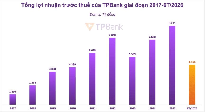 TPBank tăng trưởng tín dụng gần 10%, lợi nhuận vượt 4.668 tỷ đồng sau 6 tháng - Ảnh 1.