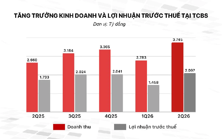 TCBS (TCX) nâng tổng tài sản lên hơn 100.000 tỷ đồng, lợi nhuận quý II/2026 lập kỷ lục - Ảnh 1.