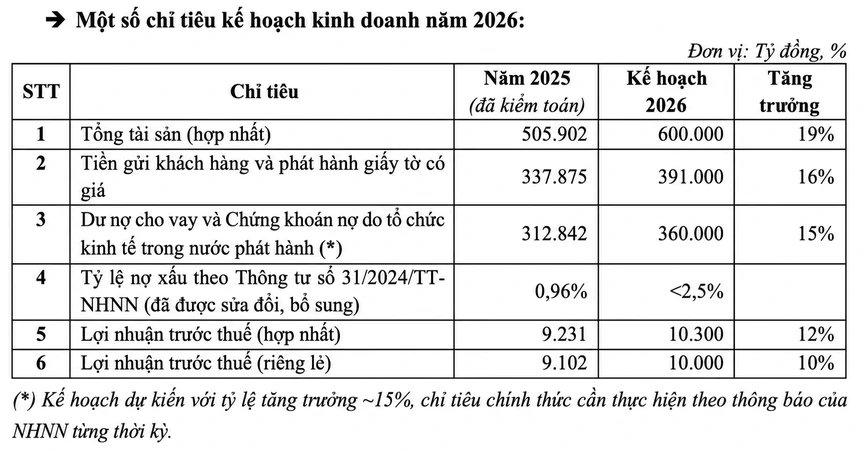 TPBank tăng trưởng tín dụng gần 10%, lợi nhuận vượt 4.668 tỷ đồng sau 6 tháng - Ảnh 2.