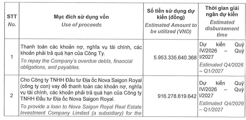 Novaland (NVL) dự kiến phát hành hơn 800 triệu cổ phiếu trị giá 8000 tỷ đồng để trả nợ - Ảnh 1.