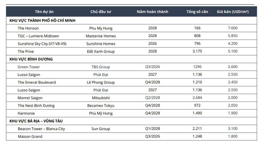 Dòng tiền rời trung tâm, thị trường căn hộ TP. HCM đang đổi trục phát triển - Ảnh 3.