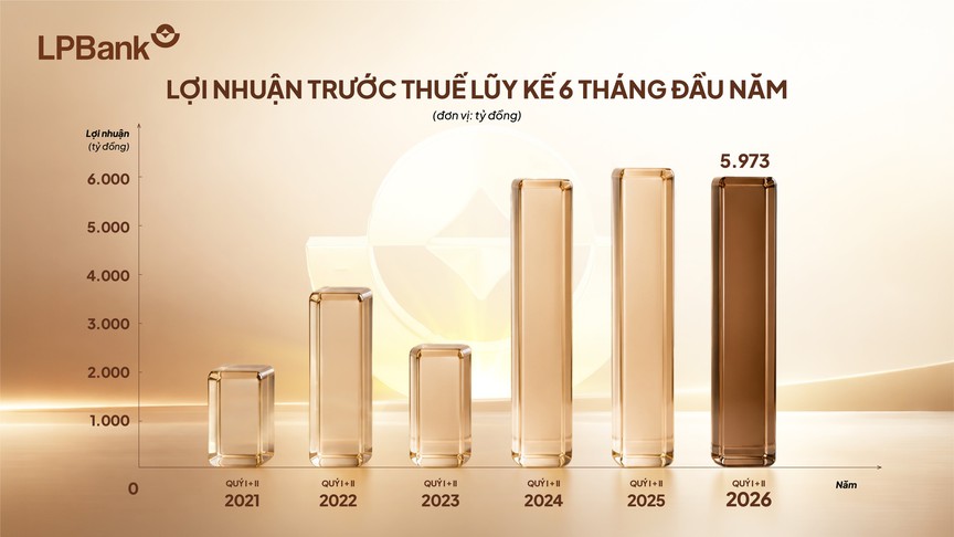 LPBank lãi gần 6.000 tỷ đồng sau 6 tháng, thu ngoài lãi tăng mạnh 33% - Ảnh 1.