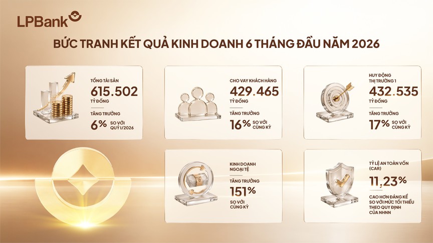 LPBank lãi gần 6.000 tỷ đồng sau 6 tháng, thu ngoài lãi tăng mạnh 33% - Ảnh 2.