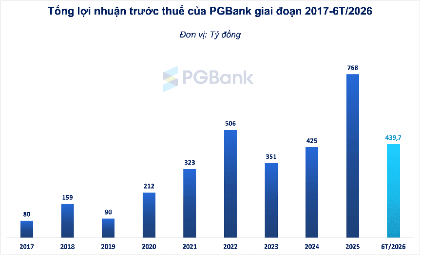 PGBank tăng vốn hơn 33%, lợi nhuận bật tăng gần 66% sau 6 tháng - Ảnh 1.