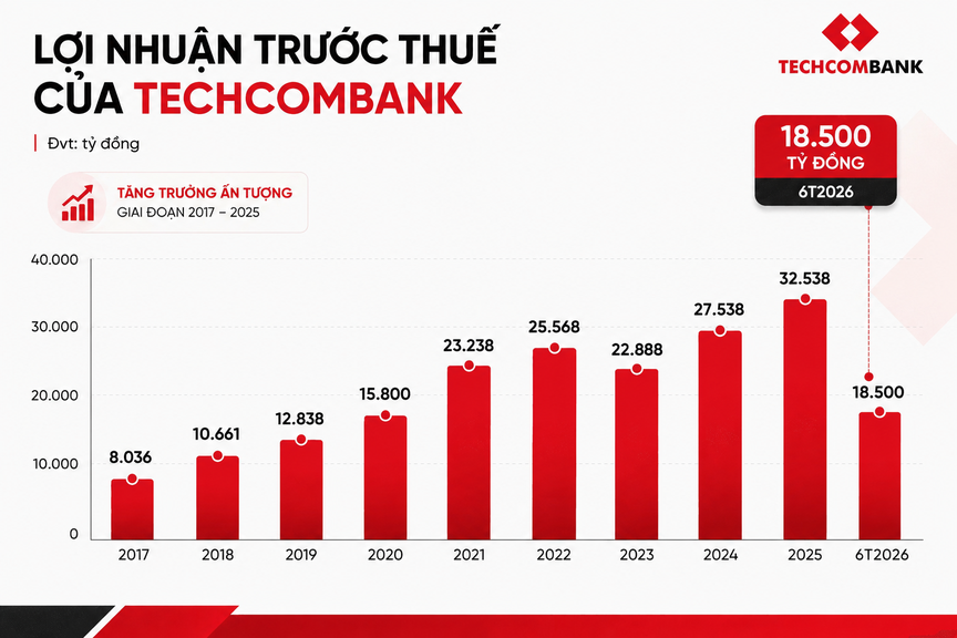 Techcombank lập kỷ lục lợi nhuận quý II, lãi 18.500 tỷ đồng sau 6 tháng - Ảnh 1.