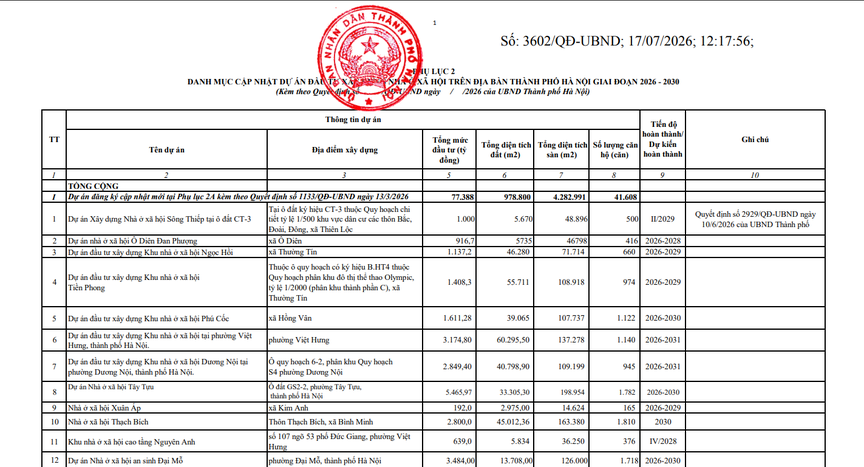 Hà Nội cập nhật danh mục các dự án đầu tư xây dựng giai đoạn 2026 - 2030 - Ảnh 1.