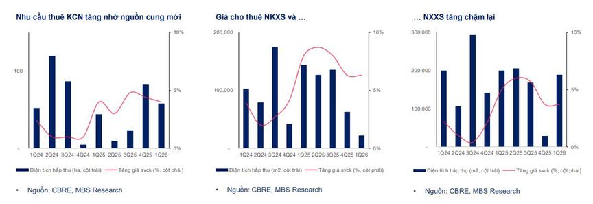 Kỷ nguyên mới của bất động sản khu công nghiệp Việt Nam: Từ 'cho thuê đất' đến cạnh tranh bằng công nghệ - Ảnh 2.