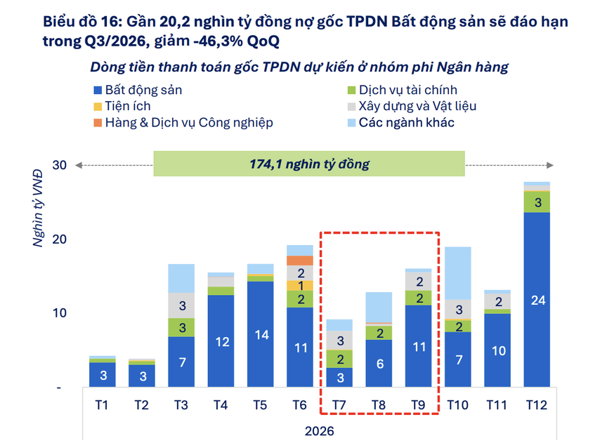 Thị trường TPDN nửa đầu năm: Chấp nhận chi phí vốn cao, nhóm bất động sản tăng phát hành - Ảnh 2.