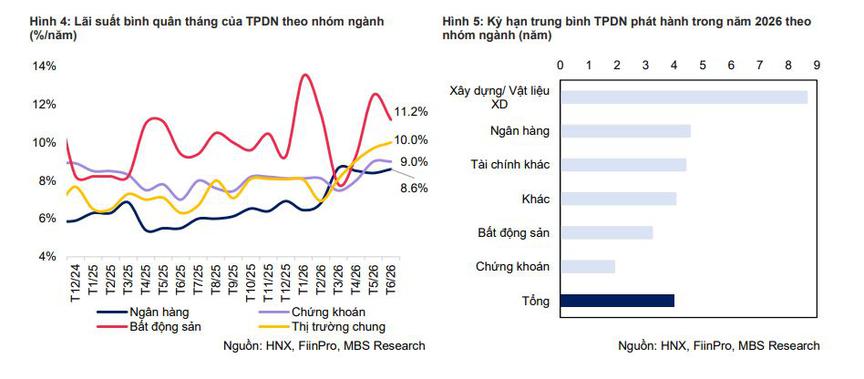 Trái phiếu bất động sản hồi sinh: Dòng vốn trở lại nhưng cuộc sàng lọc chưa dừng lại - Ảnh 3.