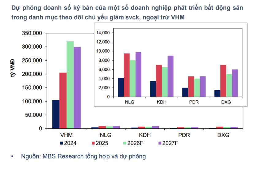 Bóng ma lãi suất cho vay 12% dội gáo nước lạnh vào doanh số bán hàng địa ốc - Ảnh 2.