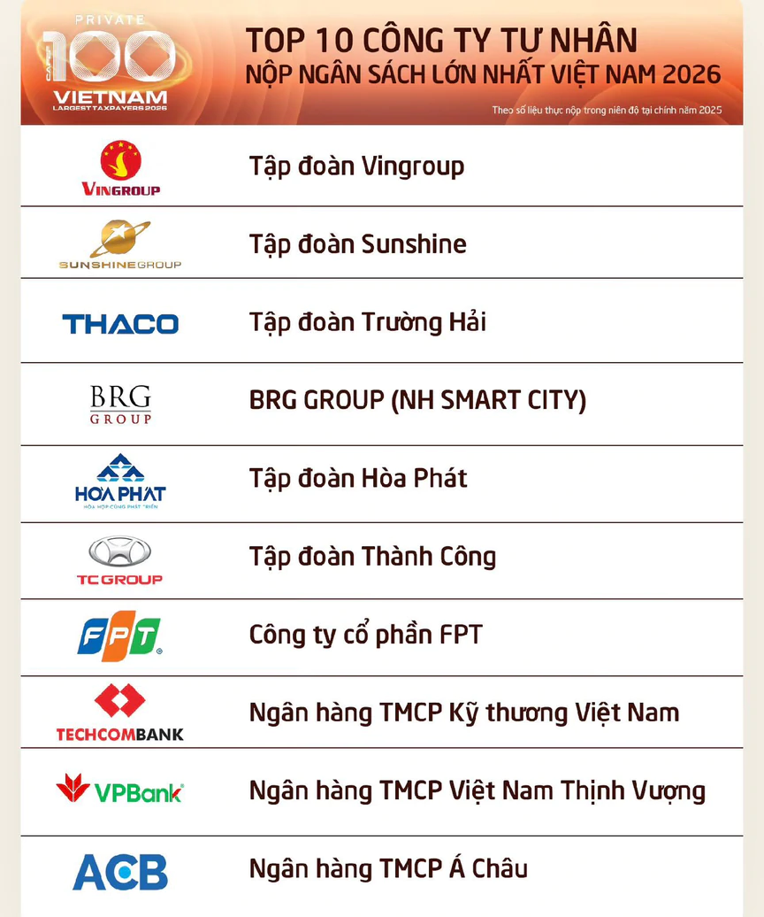 Sunshine Group – Dấu ấn doanh nghiệp tư nhân trong đóng góp ngân sách Nhà nước- Ảnh 1.