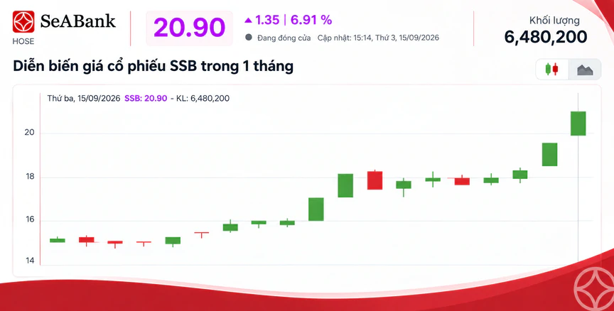 SSB là cổ phiếu duy nhất được thêm vào rổ MarketVector Vietnam Local Index - Ảnh 2.