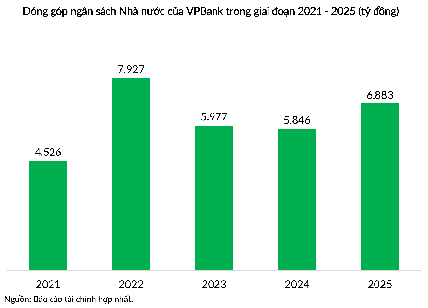 VPBank đóng góp ngân sách Nhà nước 1,2 tỷ USD trong 5 năm - Ảnh 1.
