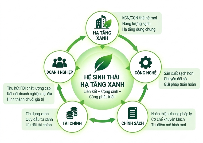 Hệ sinh thái hạ tầng xanh: Mô hình chiến lược phát triển khu công nghiệp miền Bắc - Ảnh 3.