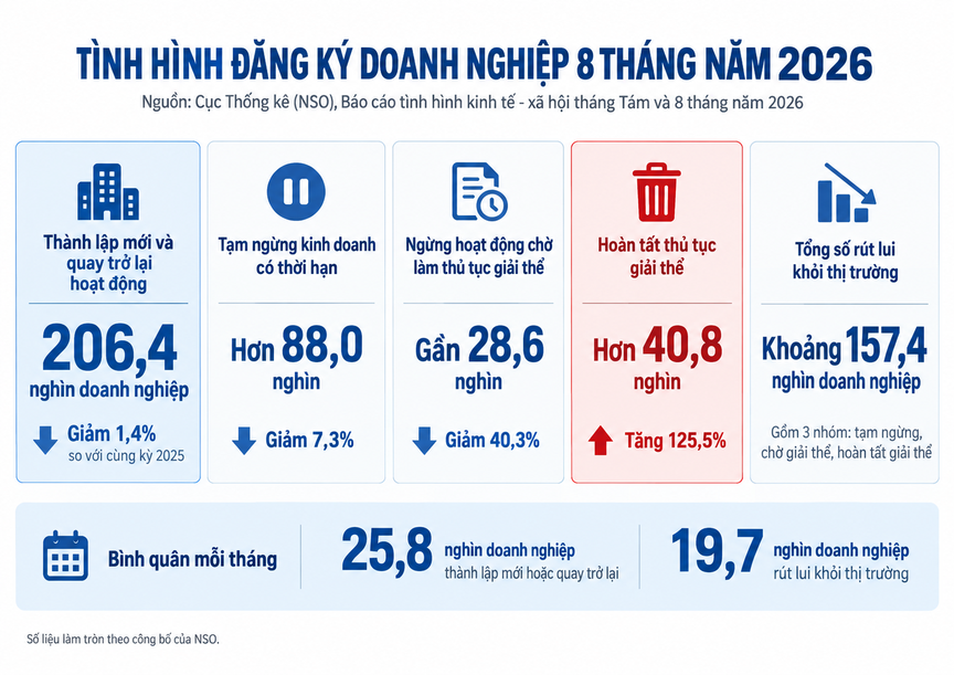 Hướng tới mục tiêu 2 triệu doanh nghiệp: Khơi thông nguồn vốn, nâng sức chống chịu của doanh nghiệp - Ảnh 1.