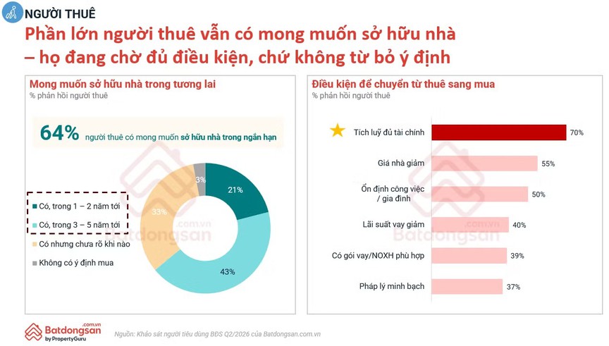 Có nhất thiết phải chờ “đủ tiền” mới mua căn nhà đầu tiên? - Ảnh 2.