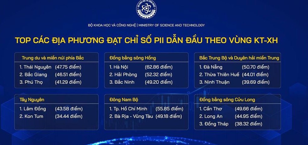 Thái Nguyên vào nhóm 10 tỉnh, thành phố có Chỉ số đổi mới sáng tạo cao nhất toàn quốc