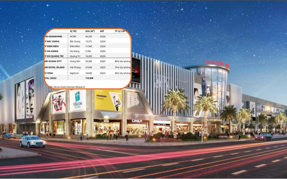 Năm nay, Việt Nam sẽ đón thêm 3 trung tâm thương mại của Vincom Retail