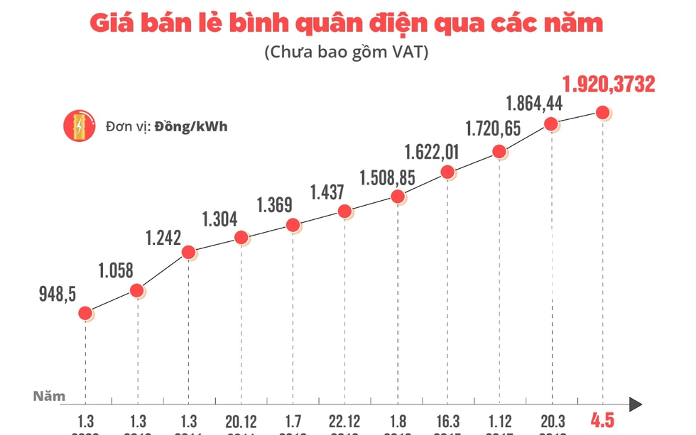 Giá điện bình quân là gì? Cập nhật khung giá điện mới nhất hiện nay