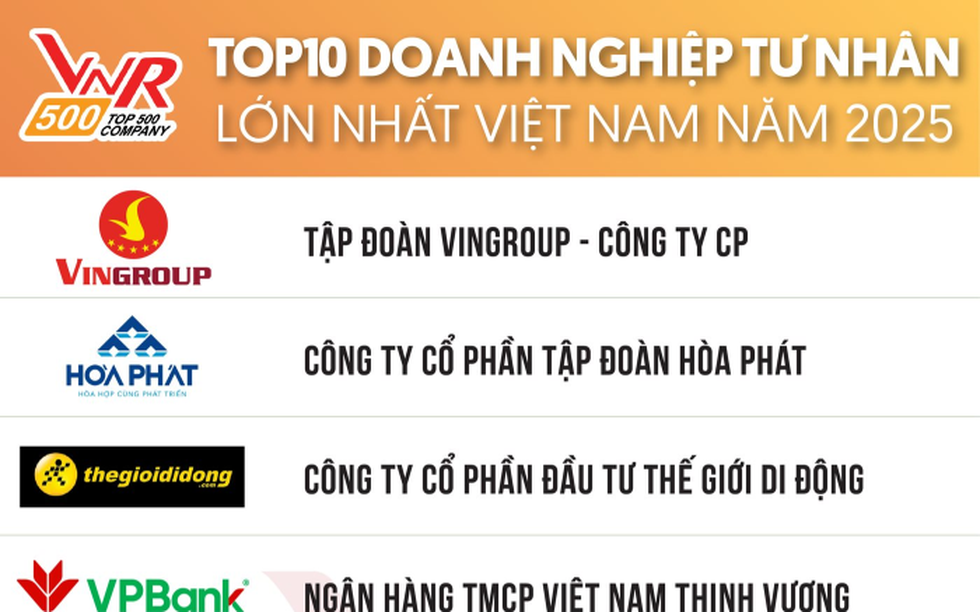 Tập đoàn Hòa Phát nằm trong top 10 doanh nghiệp lớn nhất Việt Nam