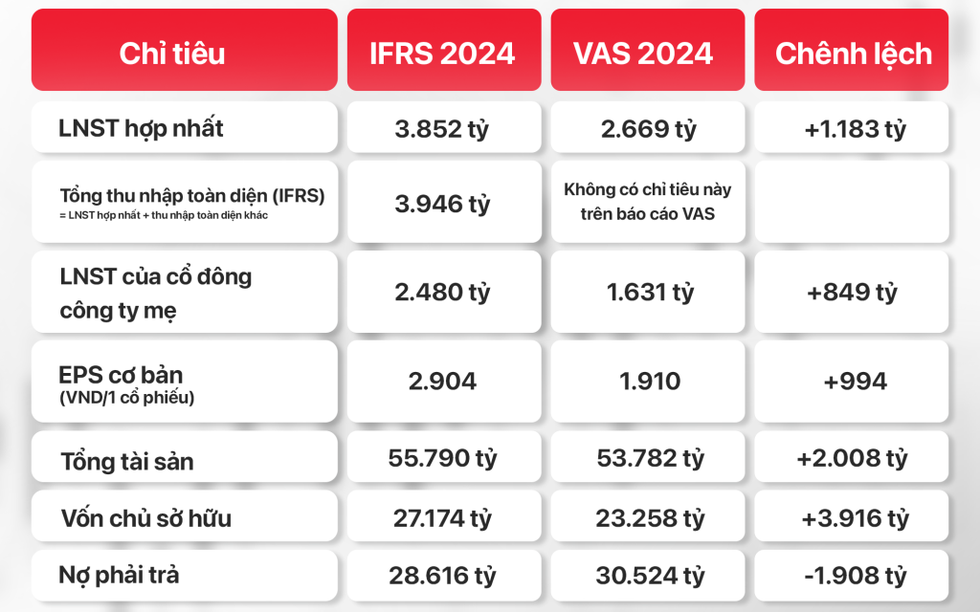 GELEX lần đầu phát hành báo cáo tài chính áp dụng toàn diện chuẩn mực IFRS