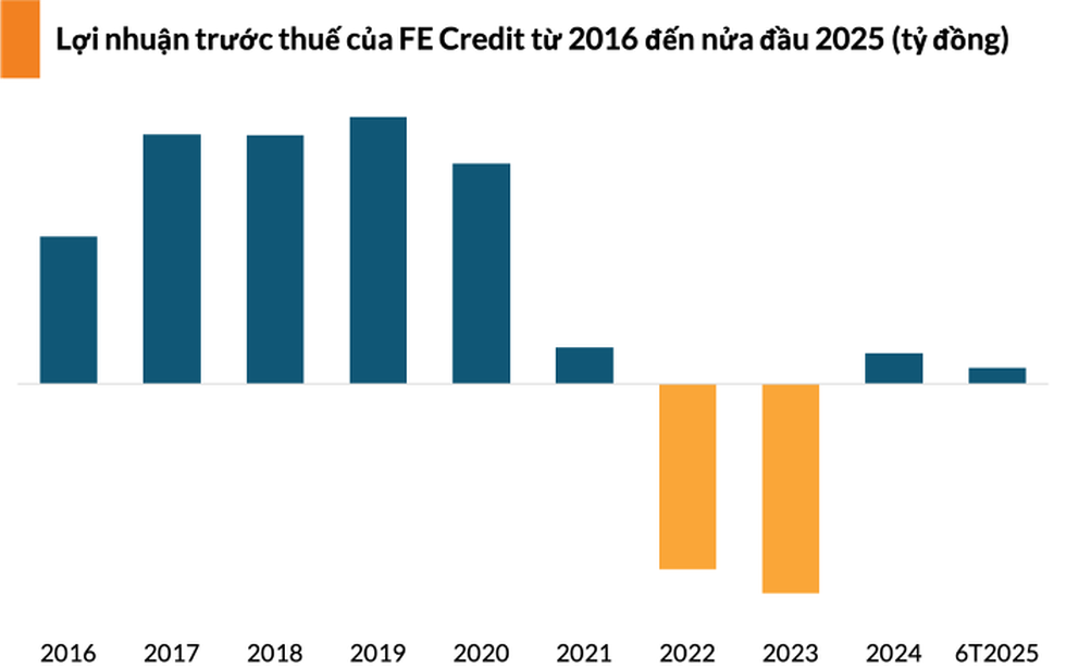 FE Credit lãi quý thứ năm liên tiếp, đạt gần 270 tỷ đồng nửa đầu năm