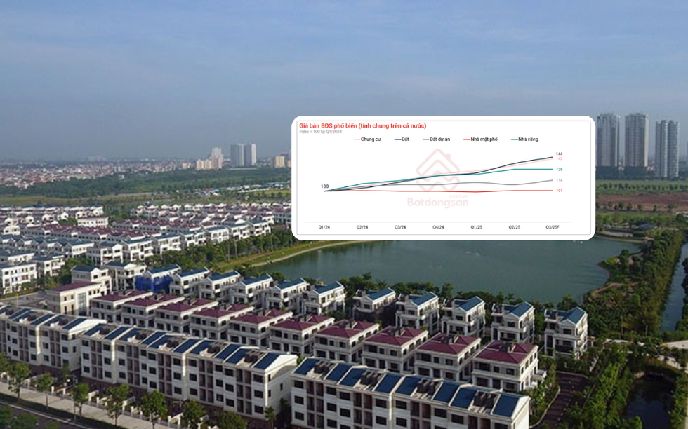 BĐS tháng 8/2025: Doanh nghiệp hồi sinh 811%, giá nhà leo thang, thị trường thuê bùng nổ