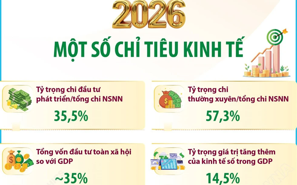 Một số chỉ tiêu kinh tế năm 2026