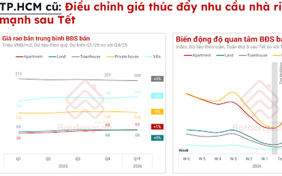 Bất động sản vào nhịp điều chỉnh, mở ra cơ hội cho nhu cầu ở thực
