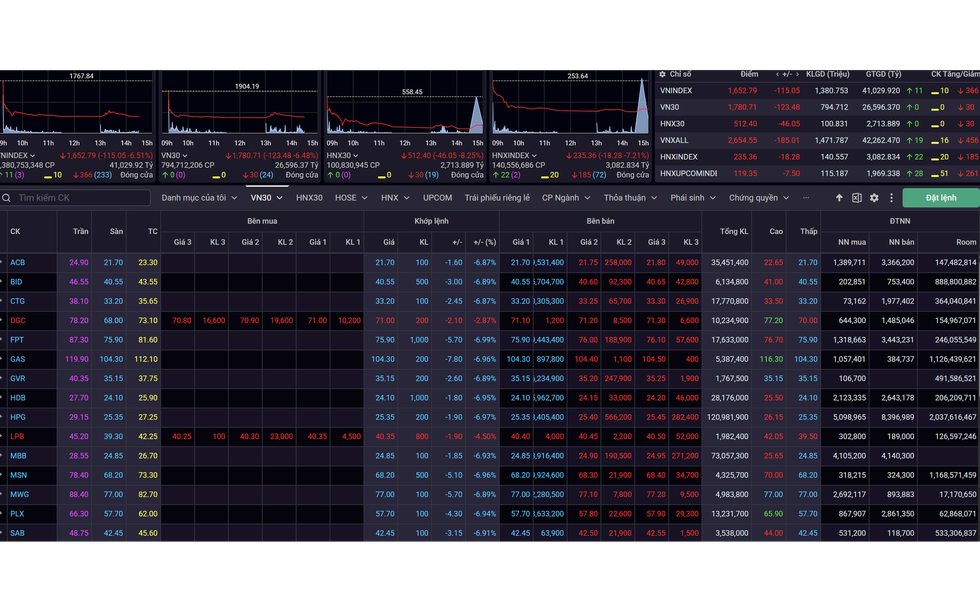 Thị trường chứng khoán giảm sâu, cổ phiếu bất động sản "nằm sàn", chuyên gia nói gì?