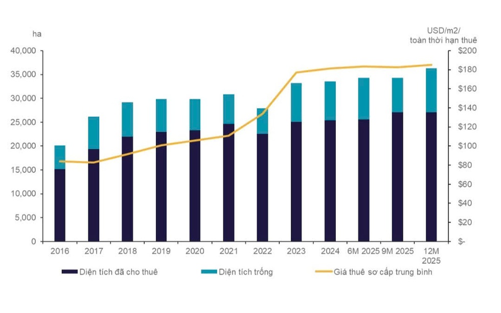 Sau 10 năm, giá thuê bất động sản công nghiệp miền Nam tăng hơn 120%