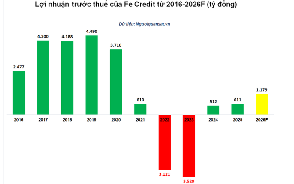 FE Credit kỳ vọng lợi nhuận bật tăng 93% sau khi hoàn tất tái cấu trúc