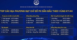 Thái Nguyên vào nhóm 10 tỉnh, thành phố có Chỉ số đổi mới sáng tạo cao nhất toàn quốc