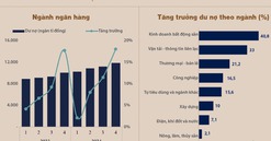 Bức tranh tăng trưởng tín dụng các nhóm ngành