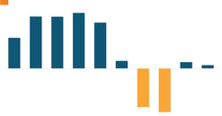 FE Credit lãi quý thứ năm liên tiếp, đạt gần 270 tỷ đồng nửa đầu năm