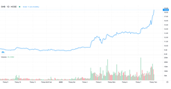 SHB công bố 19/8 là ngày chốt danh sách cổ đông nhận cổ tức bằng cổ phiếu tỷ lệ 13%, vốn hóa chạm mốc 3 tỷ USD