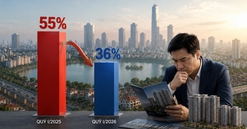 Lượng mua giảm từ 55% xuống 36%: Điều gì đang khiến người mua bất động sản chùn tay?