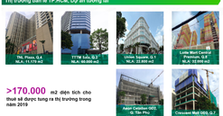Thị trường bán lẻ tại TP.HCM sẽ cạnh tranh cao hơn trong 3 năm tới