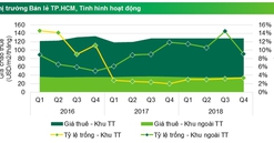 CBRE: Giá thuê mặt bằng trung tâm Sài Gòn gấp gần 4 lần vùng ven