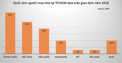 Người Trung Quốc mua nhà ở TP.HCM cao hơn người Việt
