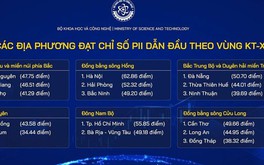 Thái Nguyên vào nhóm 10 tỉnh, thành phố có Chỉ số đổi mới sáng tạo cao nhất toàn quốc