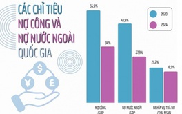 Bộ Tài chính công bố thông tin nợ công, tỷ lệ nợ so với GDP giảm mạnh