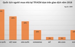 Người Trung Quốc mua nhà ở TP.HCM cao hơn người Việt
